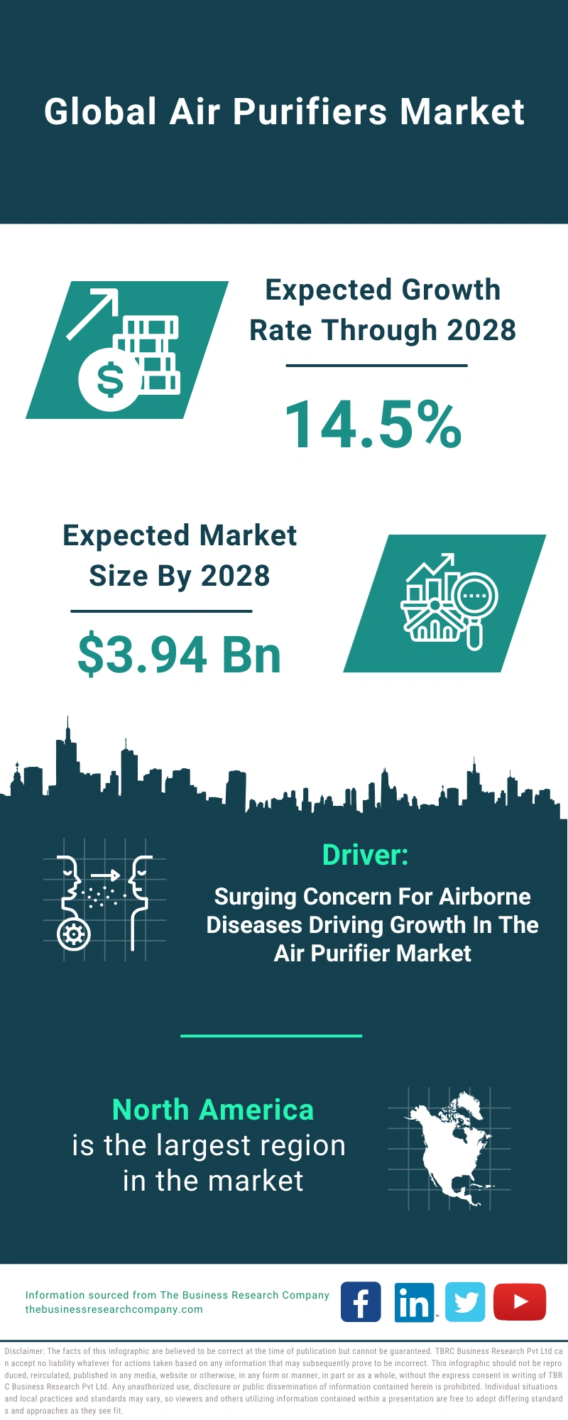 Air Purifiers Global Market Report 2024