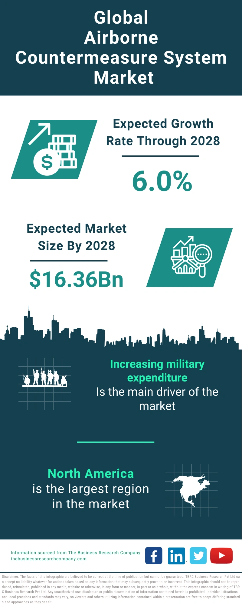 Airborne Countermeasure System Global Market Report 2024