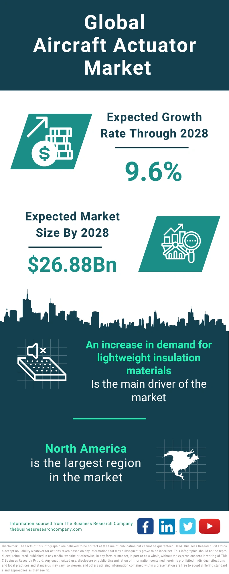 Aircraft Actuator Global Market Report 2024