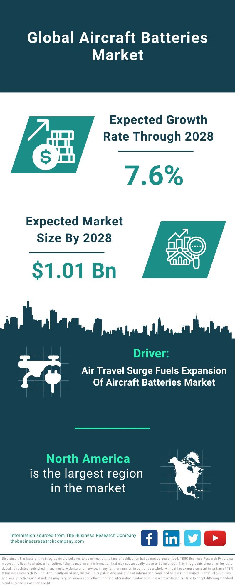 Aircraft Batteries Global Market Report 2024