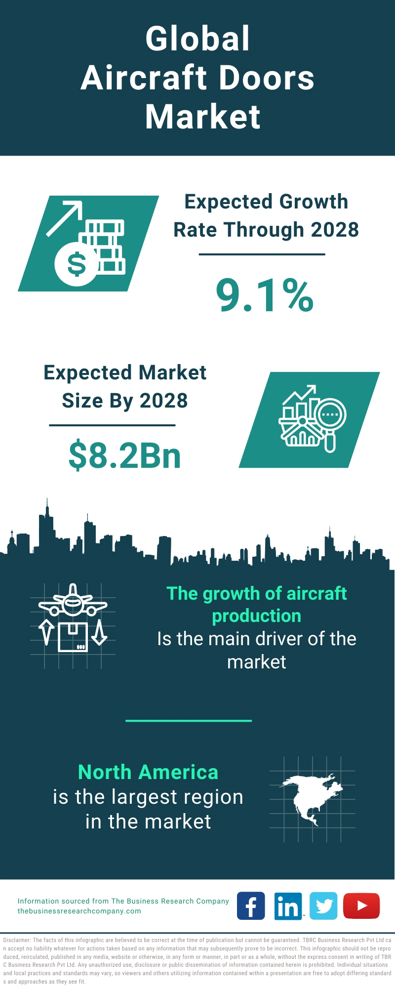Aircraft Doors Global Market Report 2024