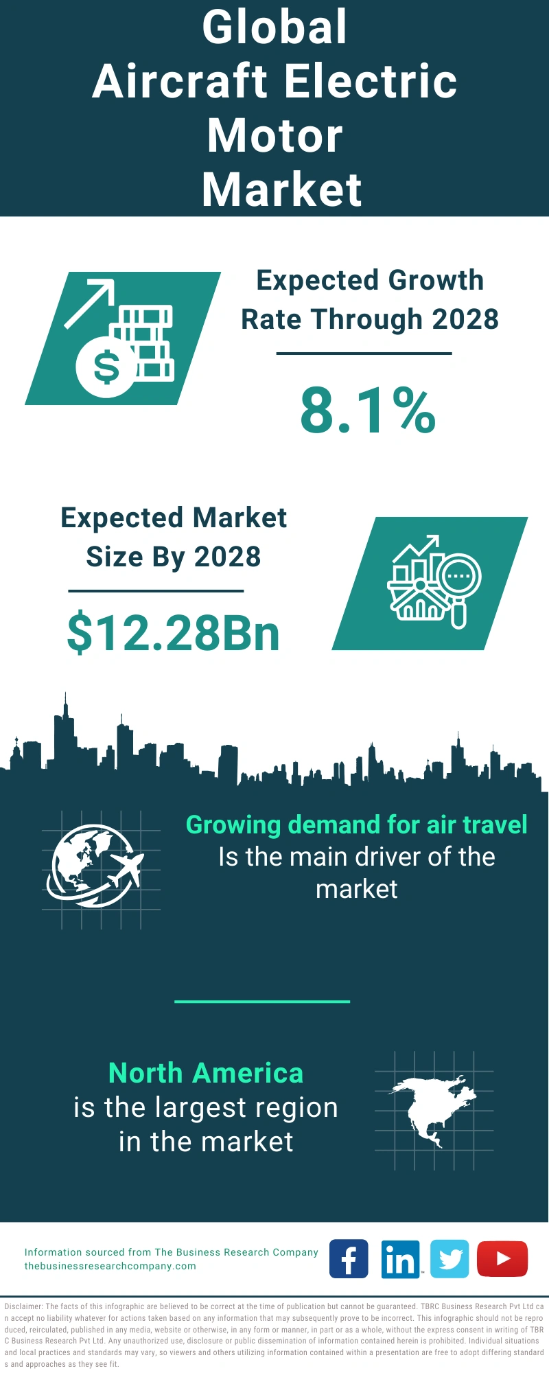 Aircraft Electric Motor Global Market Report 2024