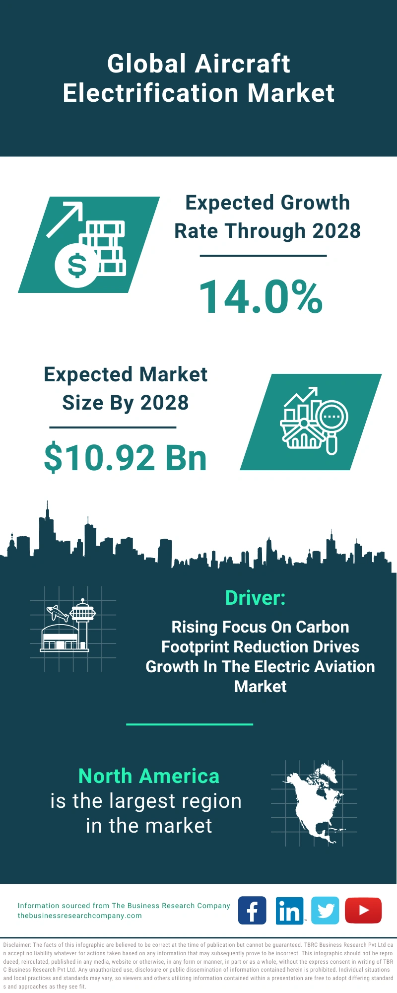 Aircraft Electrification Global Market Report 2024