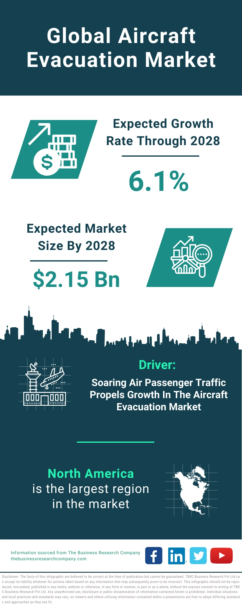 Aircraft Evacuation Global Market Report 2024