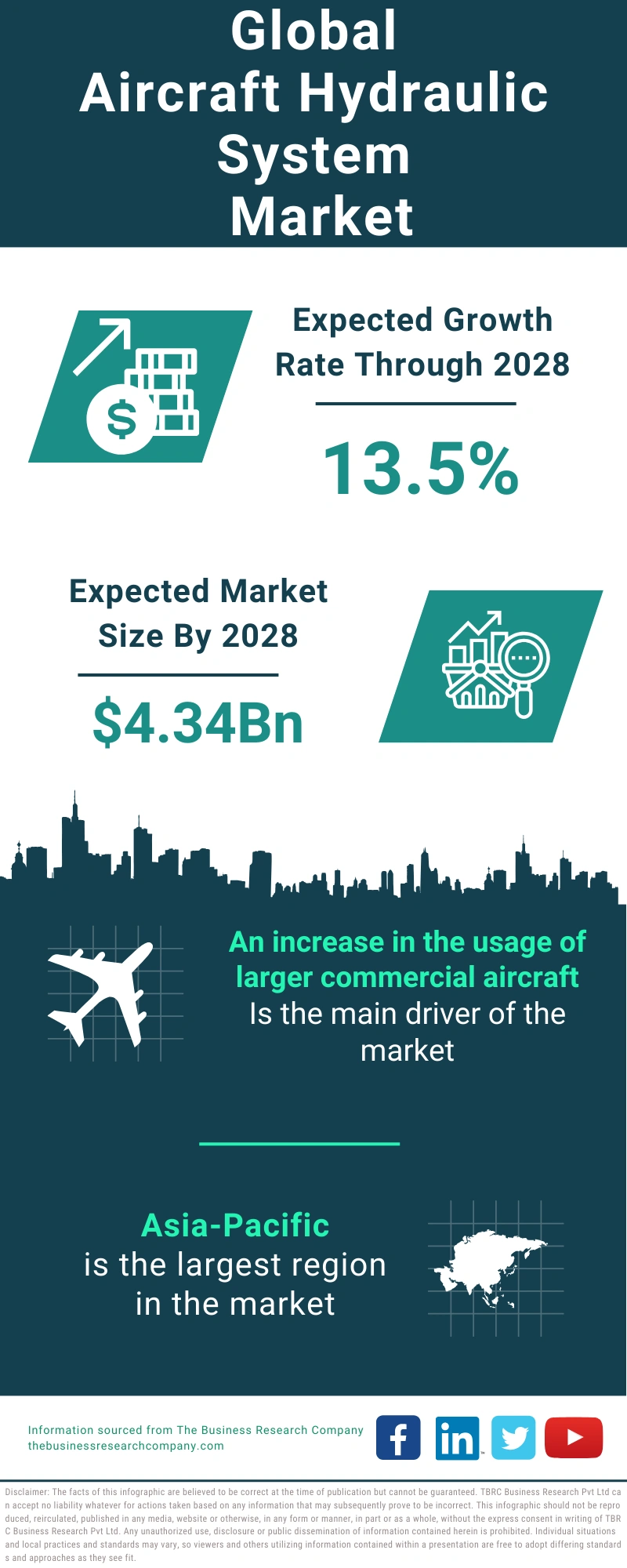 Aircraft Hydraulic System Global Market Report 2024