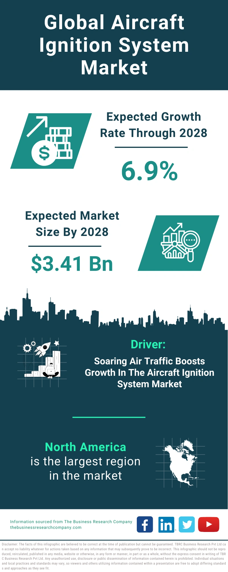 Aircraft Ignition System Global Market Report 2024