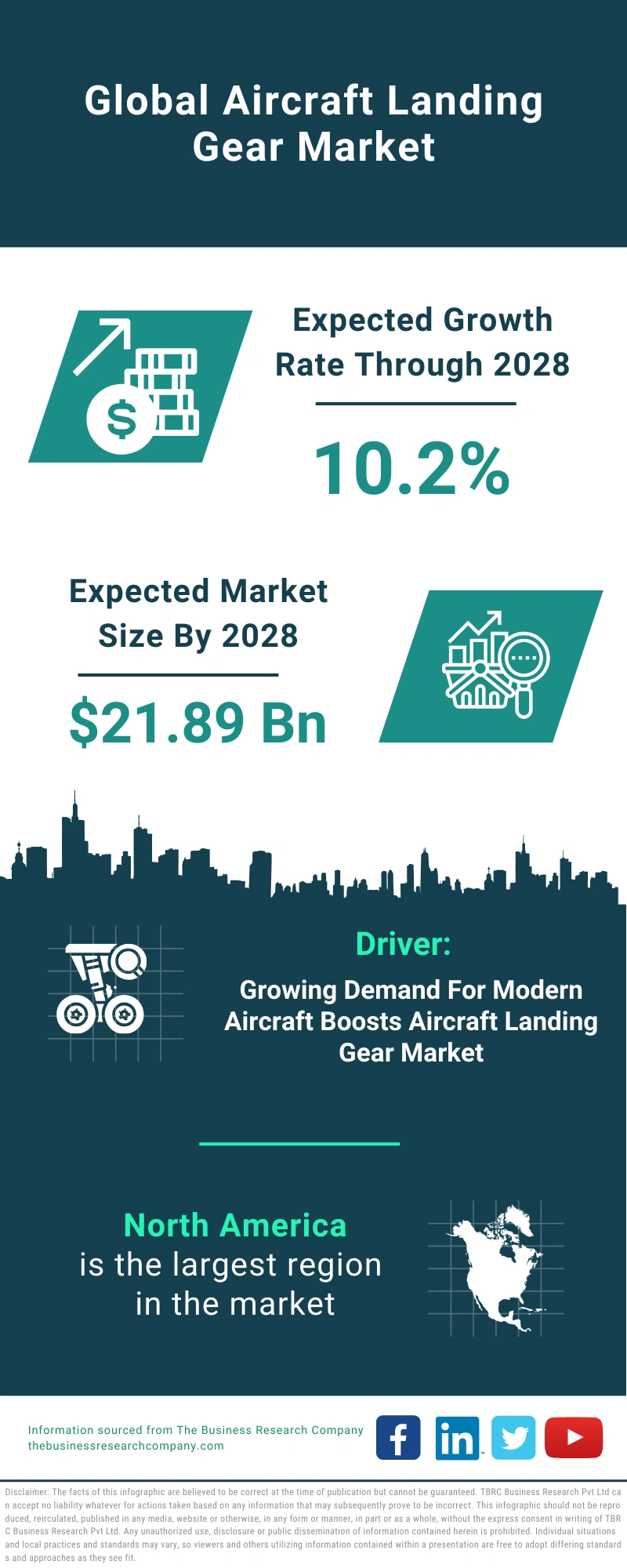 Aircraft Landing Gear Global Market Report 2024