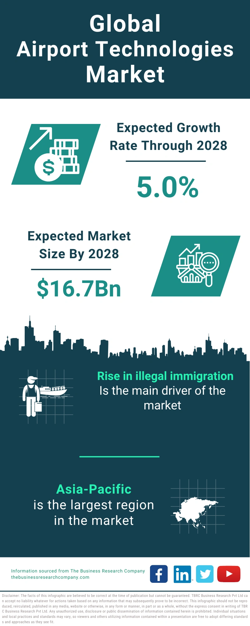 Airport Technologies Global Market Report 2024