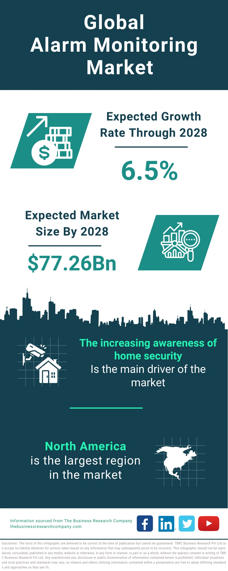 Alarm Monitoring Global Market Report 2024