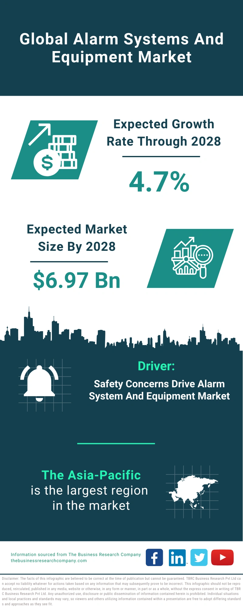 Alarm Systems And Equipment Global Market Report 2024