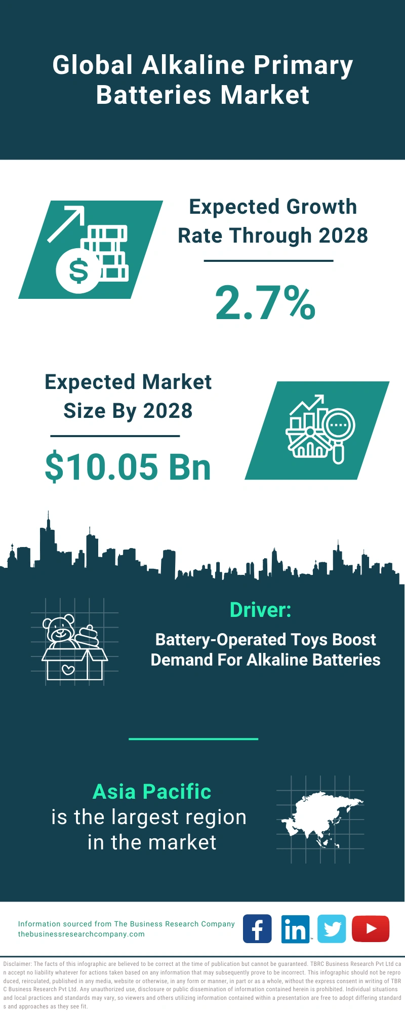 Alkaline Primary Batteries Global Market Report 2024