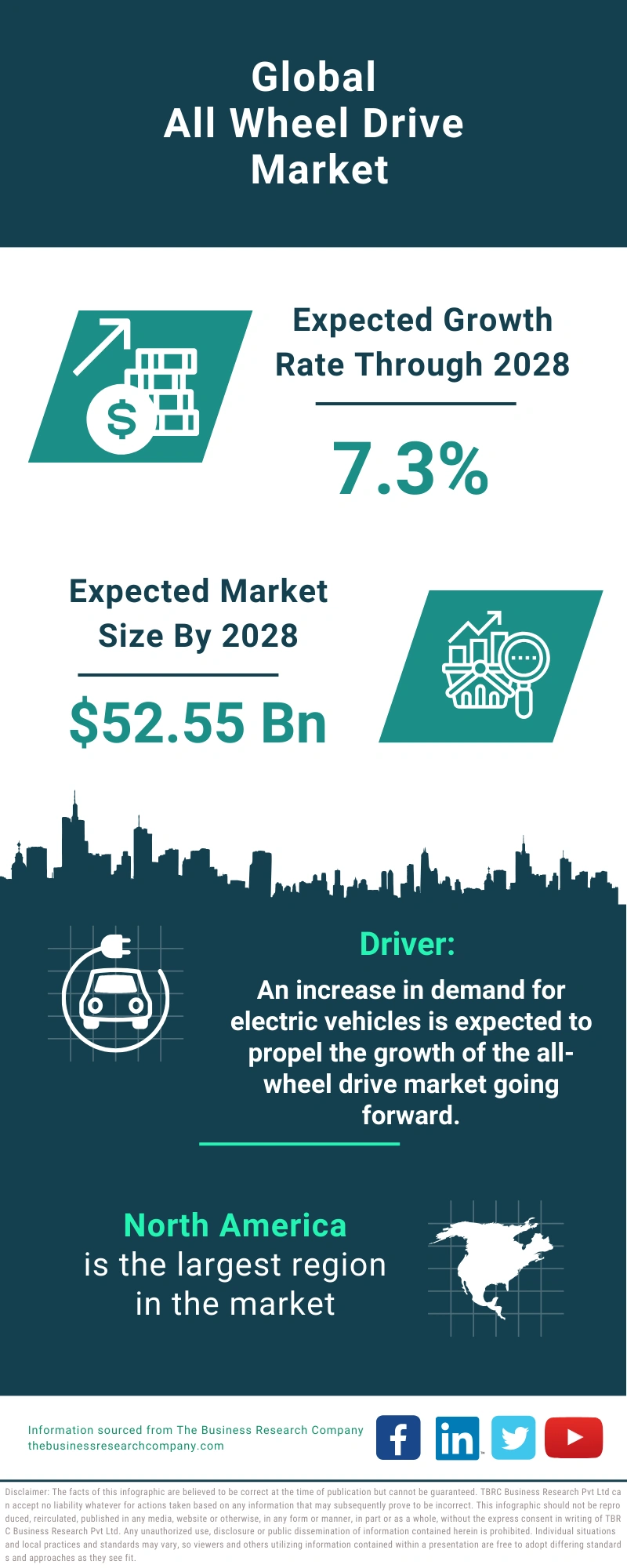 All-Wheel Drive Global Market Report 2024