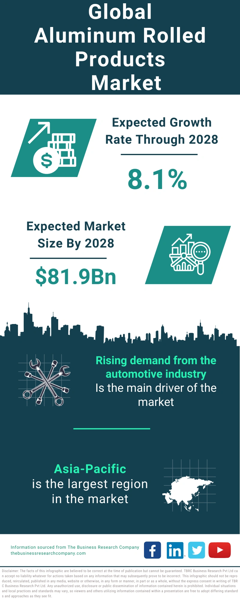 Aluminum Rolled Products Global Market Report 2024