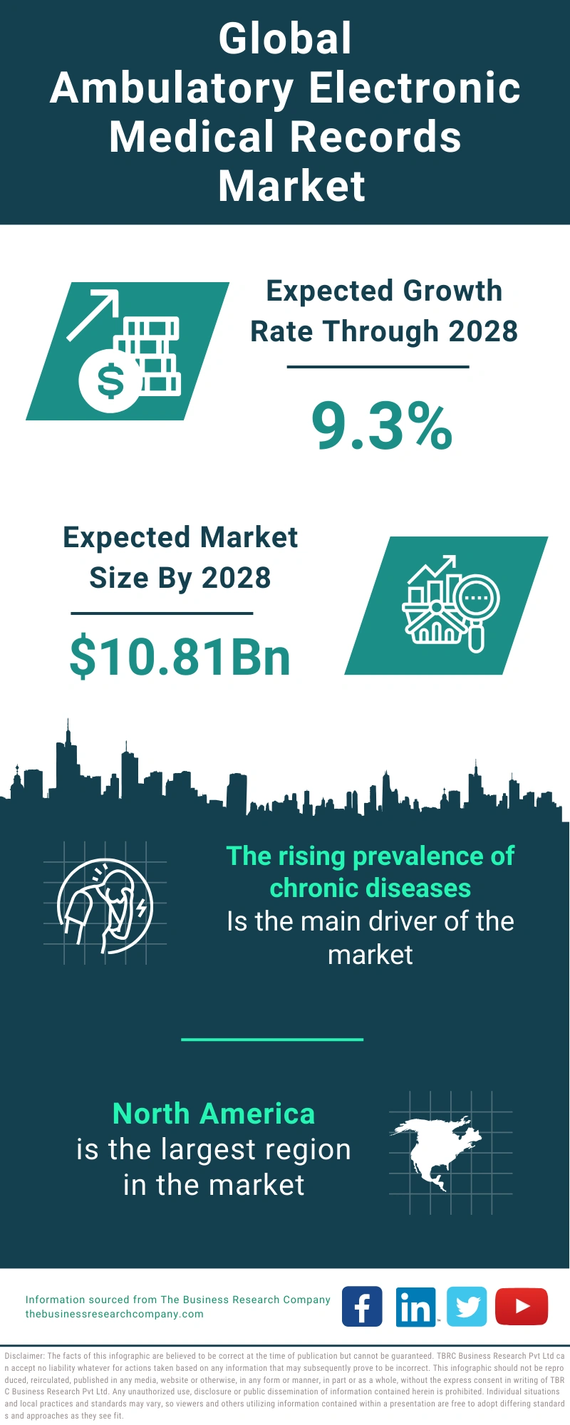 Ambulatory Electronic Medical Records Global Market Report 2024