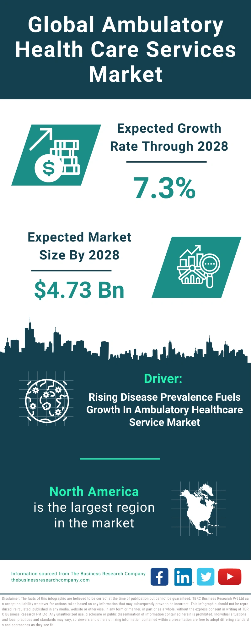 Ambulatory Health Care Services Global Market Report 2024