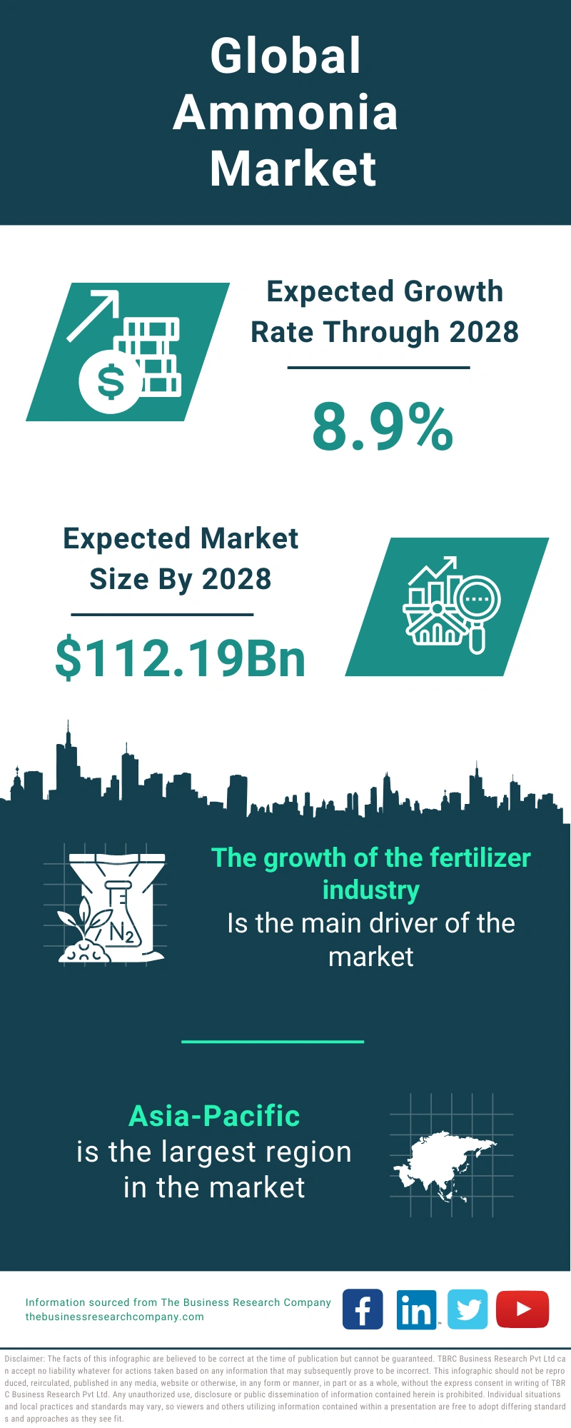 Ammonia Global Market Report 2024