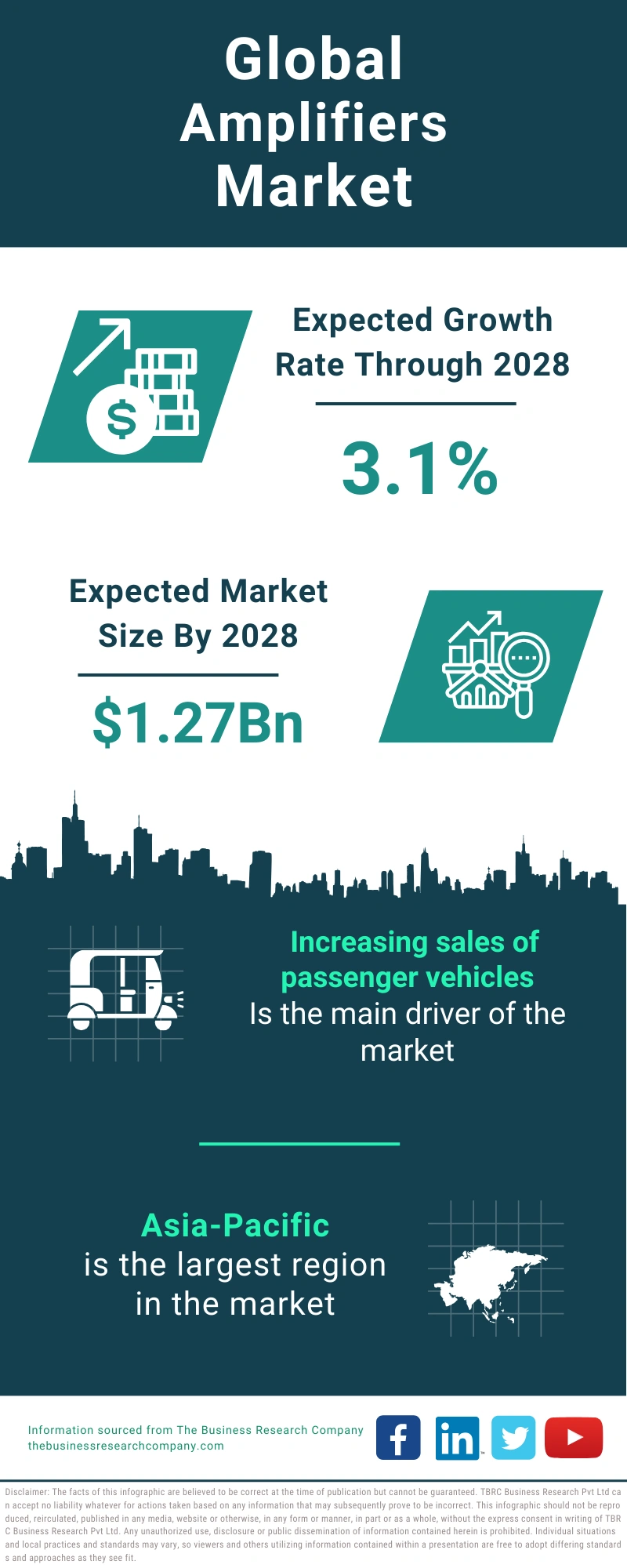 Amplifiers And Mixers Global Market Report 2024