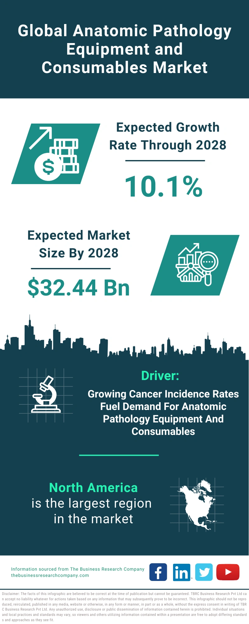 Anatomic Pathology Equipment and Consumables Global Market Report 2024