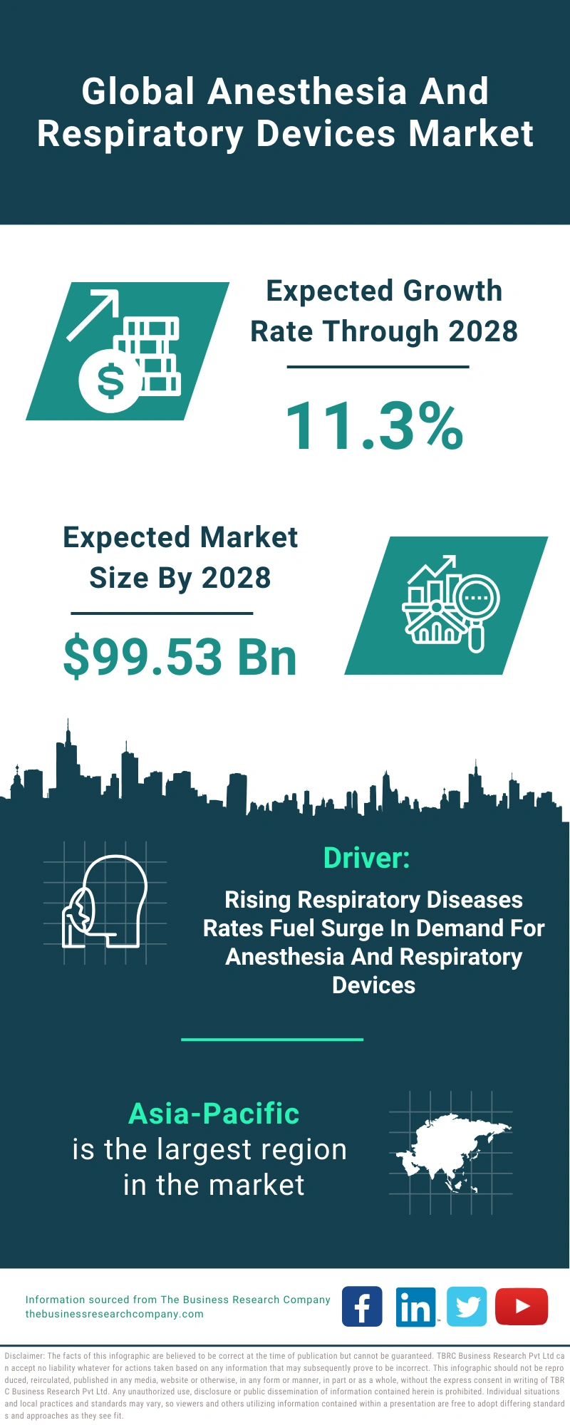 Anesthesia And Respiratory Devices Global Market Report 2024