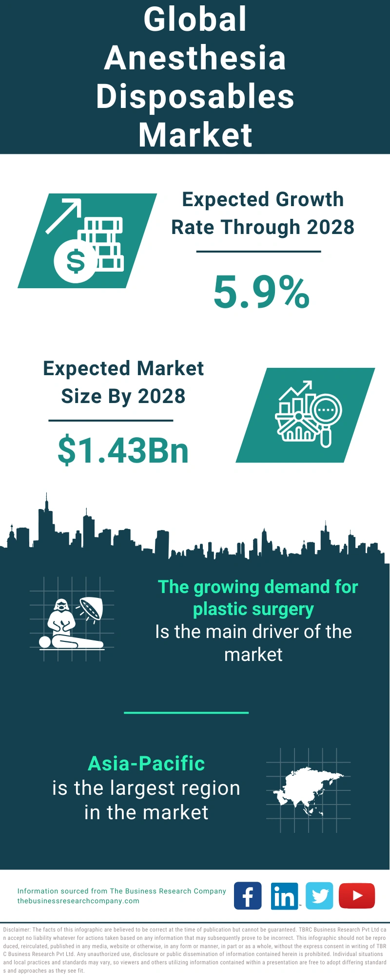 Anesthesia Disposables Global Market Report 2024