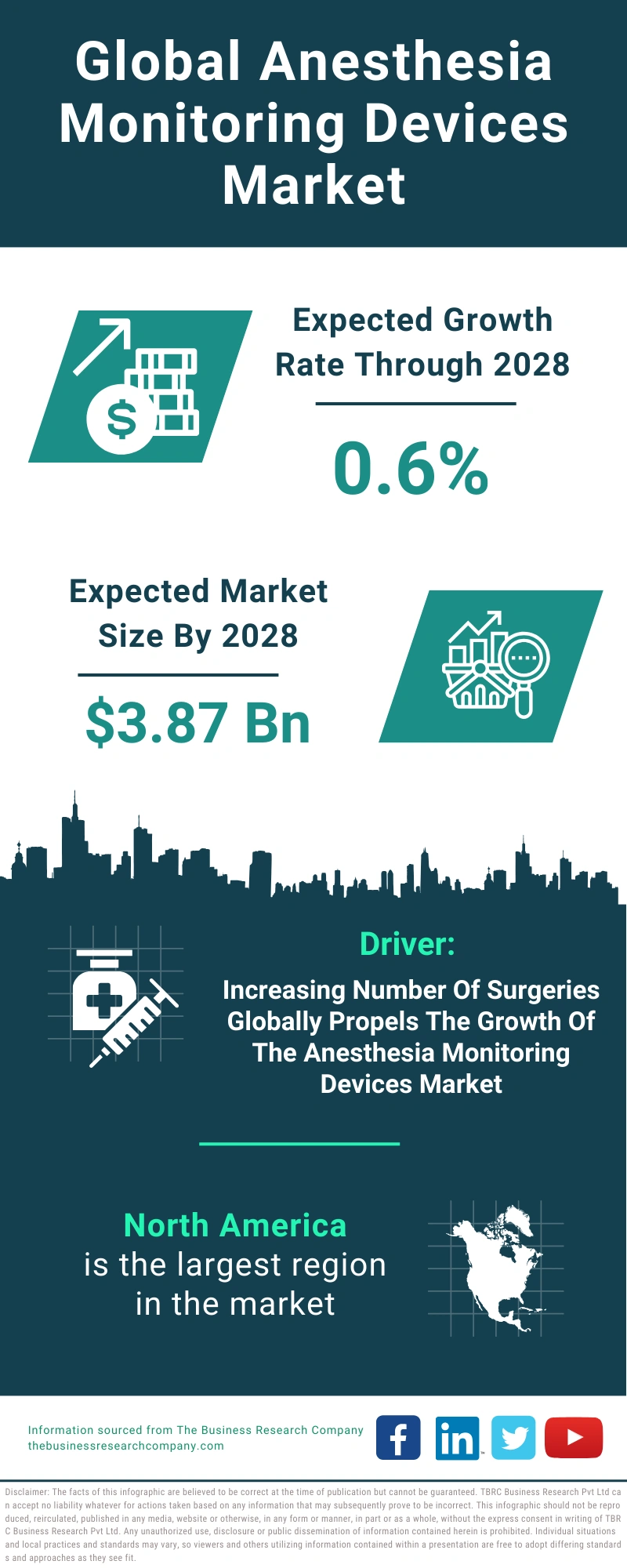 Anesthesia Monitoring Devices Global Market Report 2024