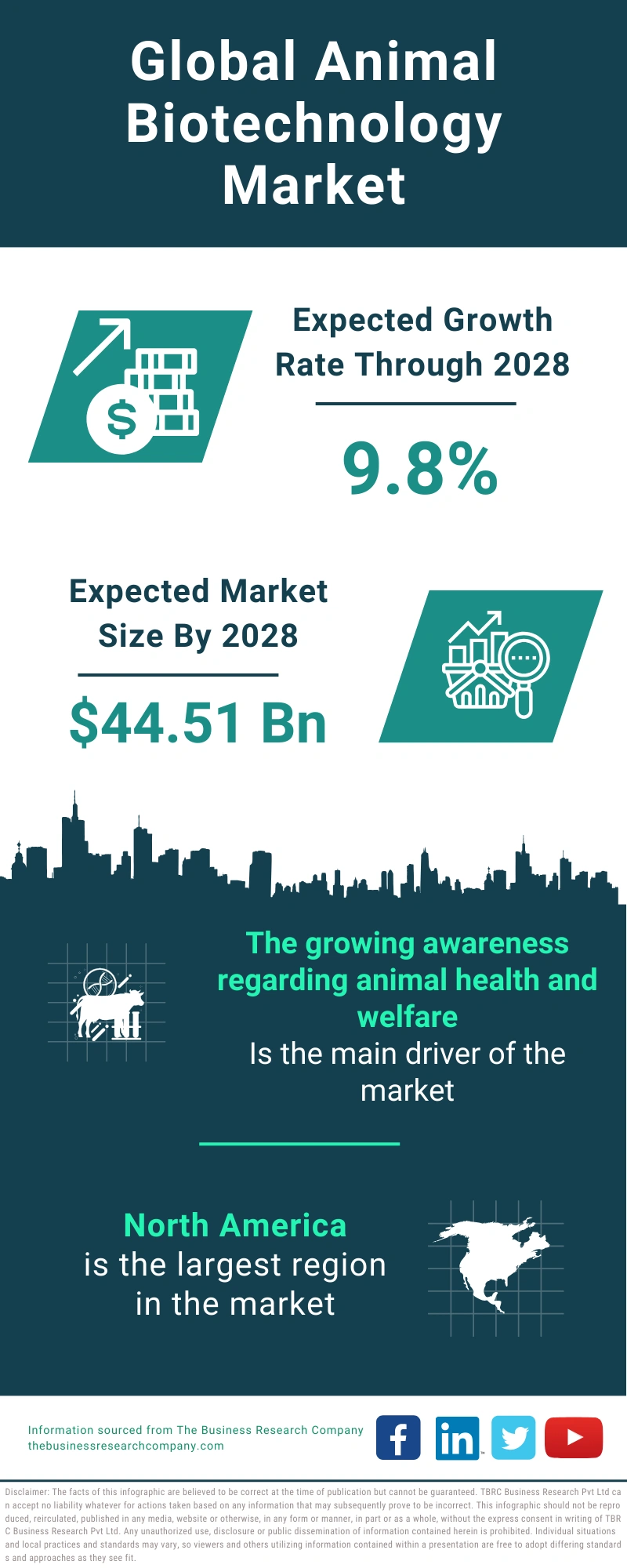 Animal Biotechnology Global Market Report 2024