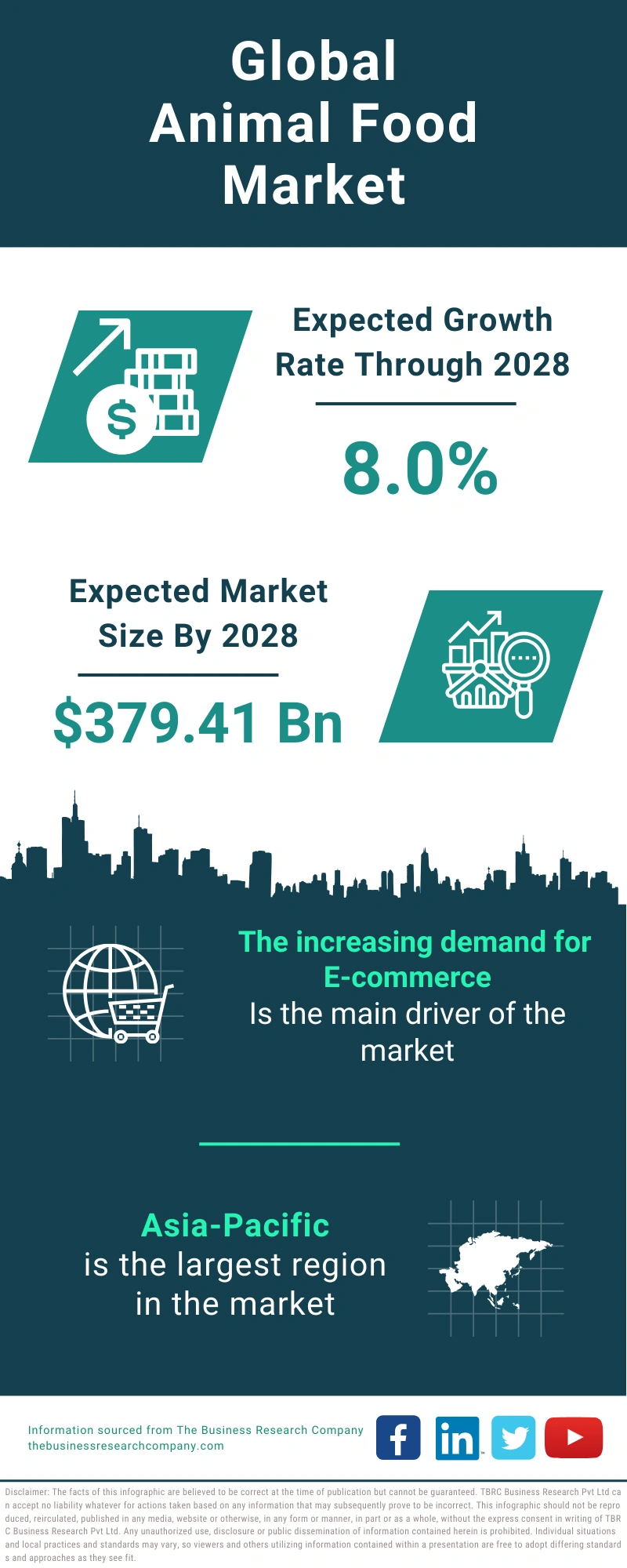 Animal Food Global Market Report 2024