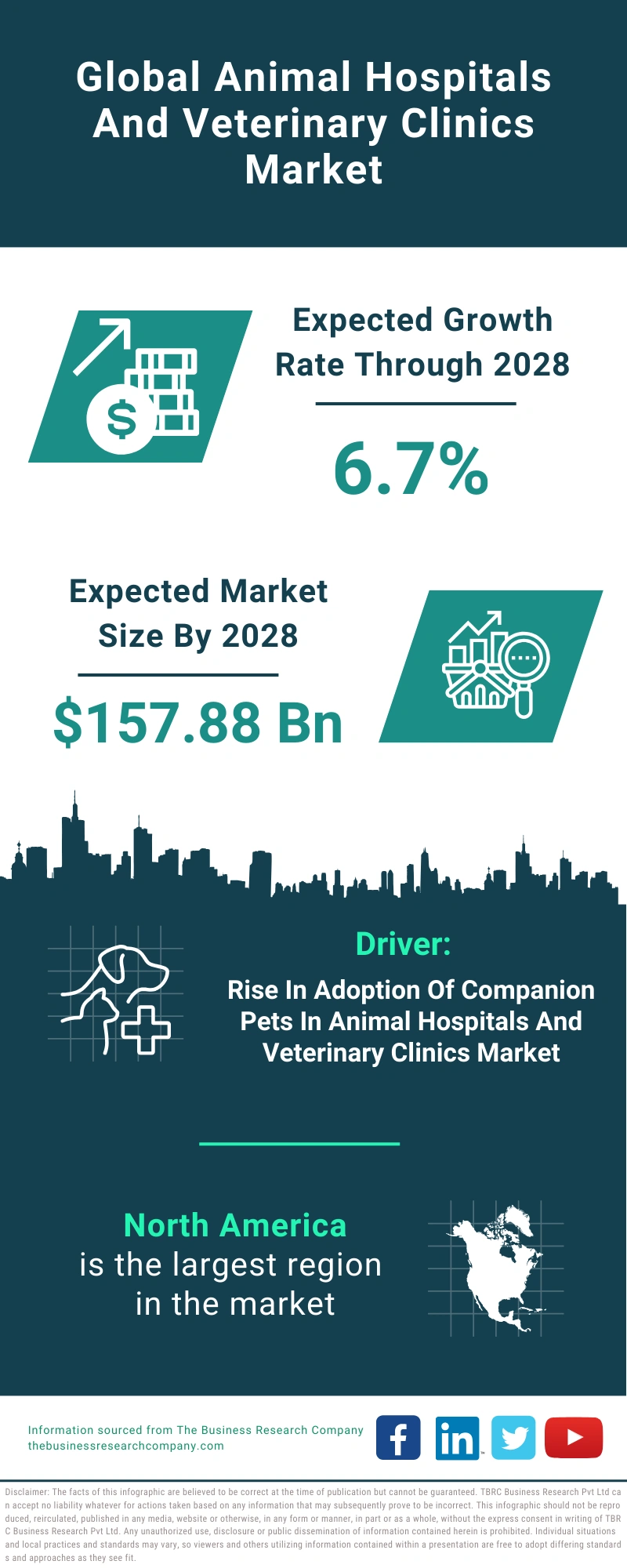 Animal Hospitals And Veterinary Clinics Global Market Report 2024