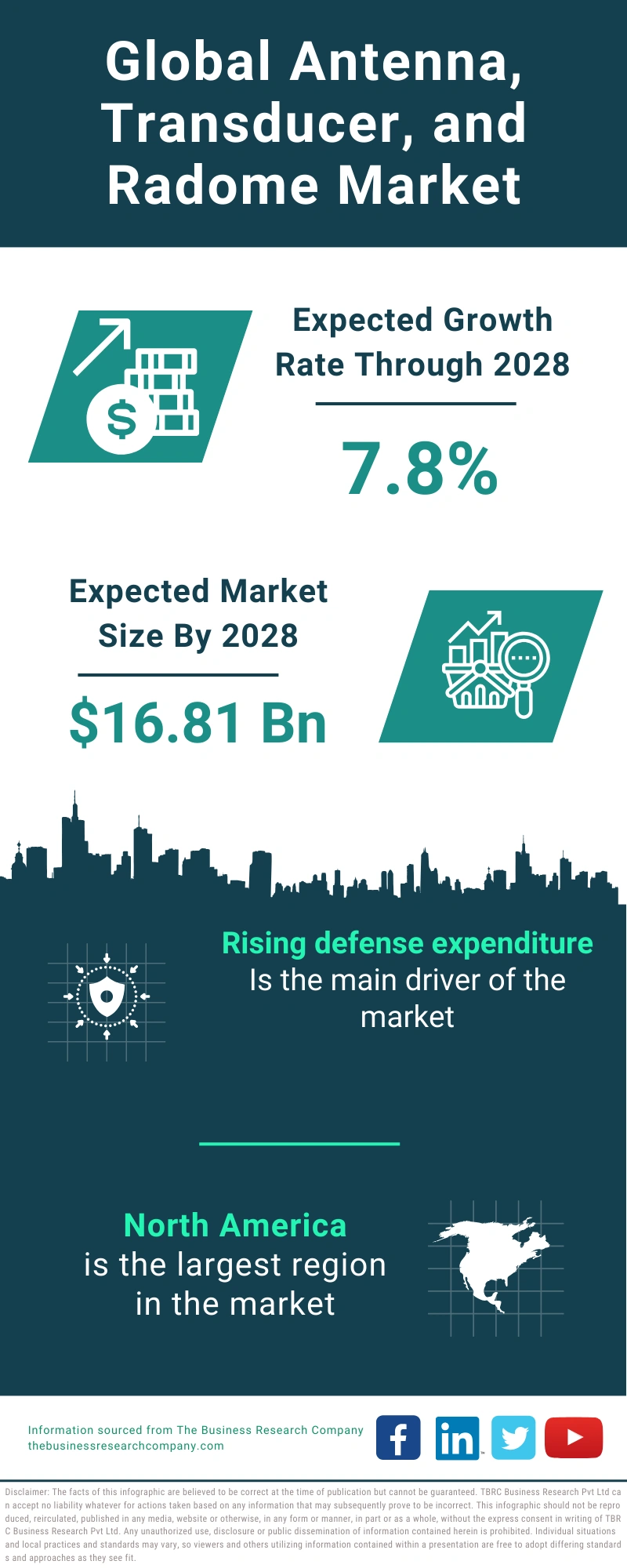 Antenna, Transducer, and Radome Global Market Report 2024