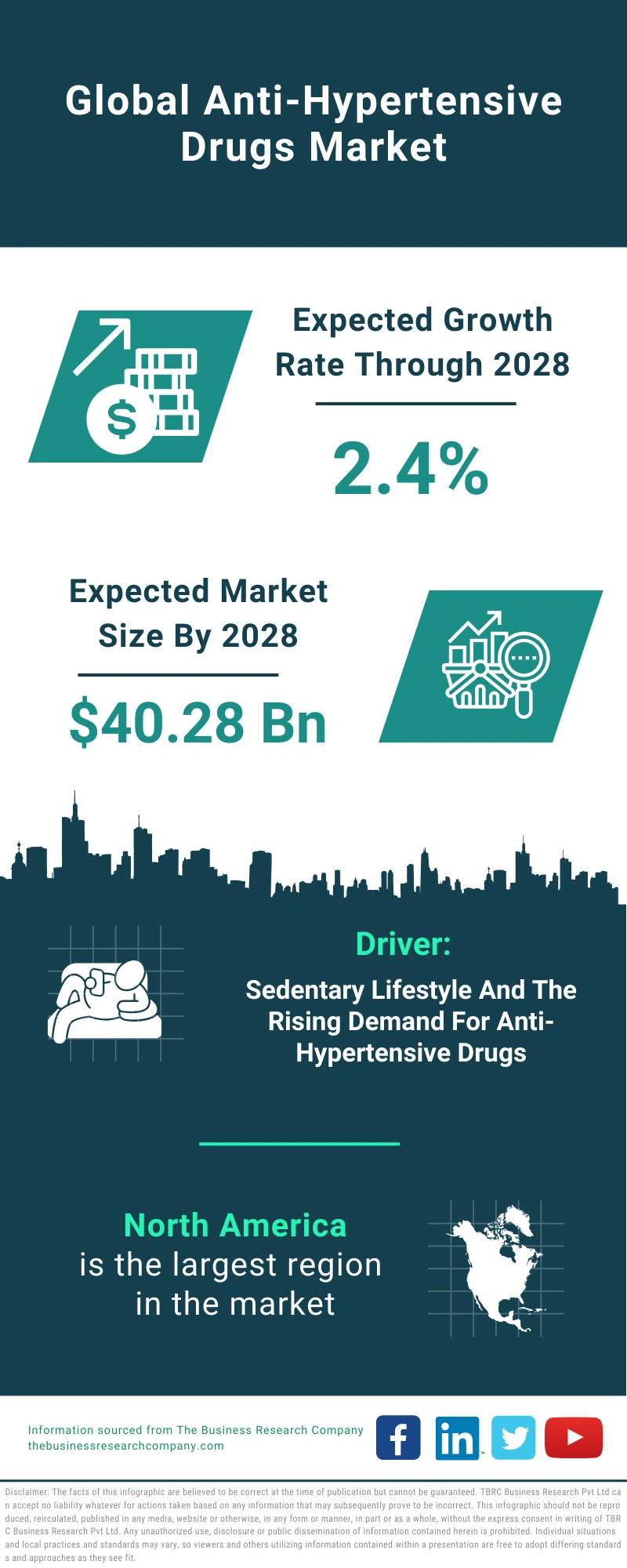 Anti-Hypertensive Drugs Global Market Report 2024