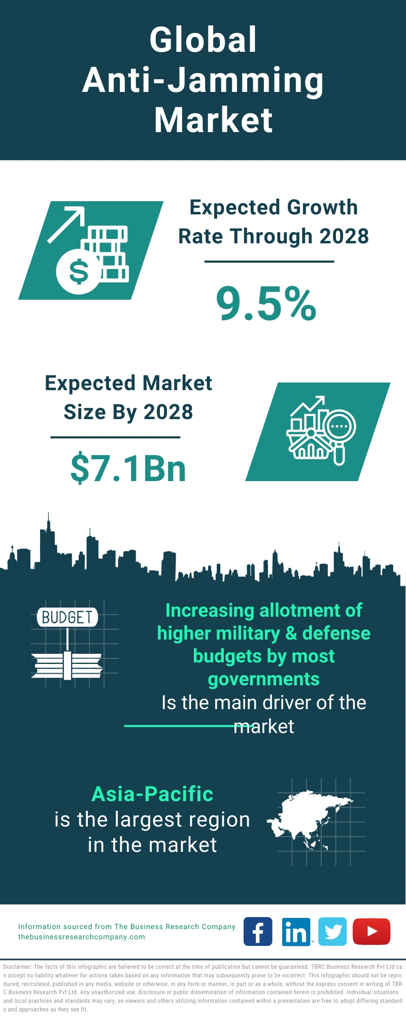 Anti-Jamming Global Market Report 2024