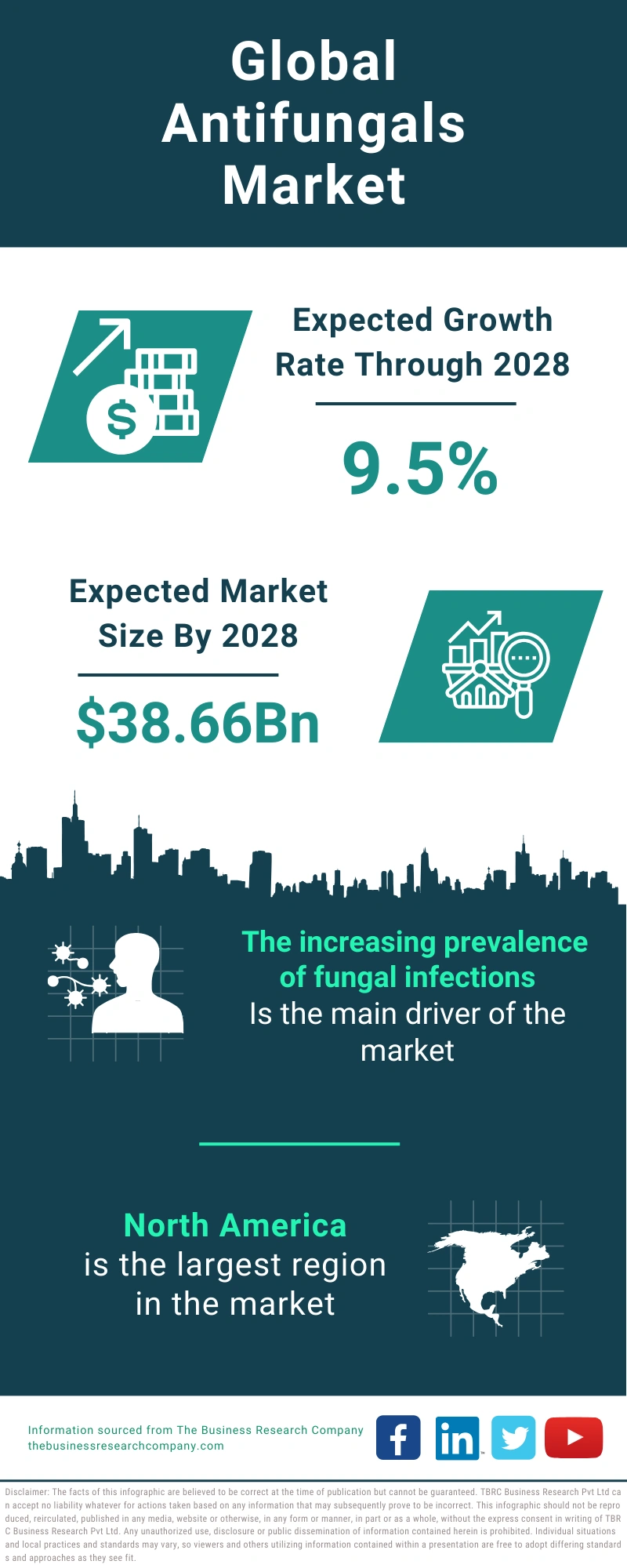 Antifungals Global Market Report 2024