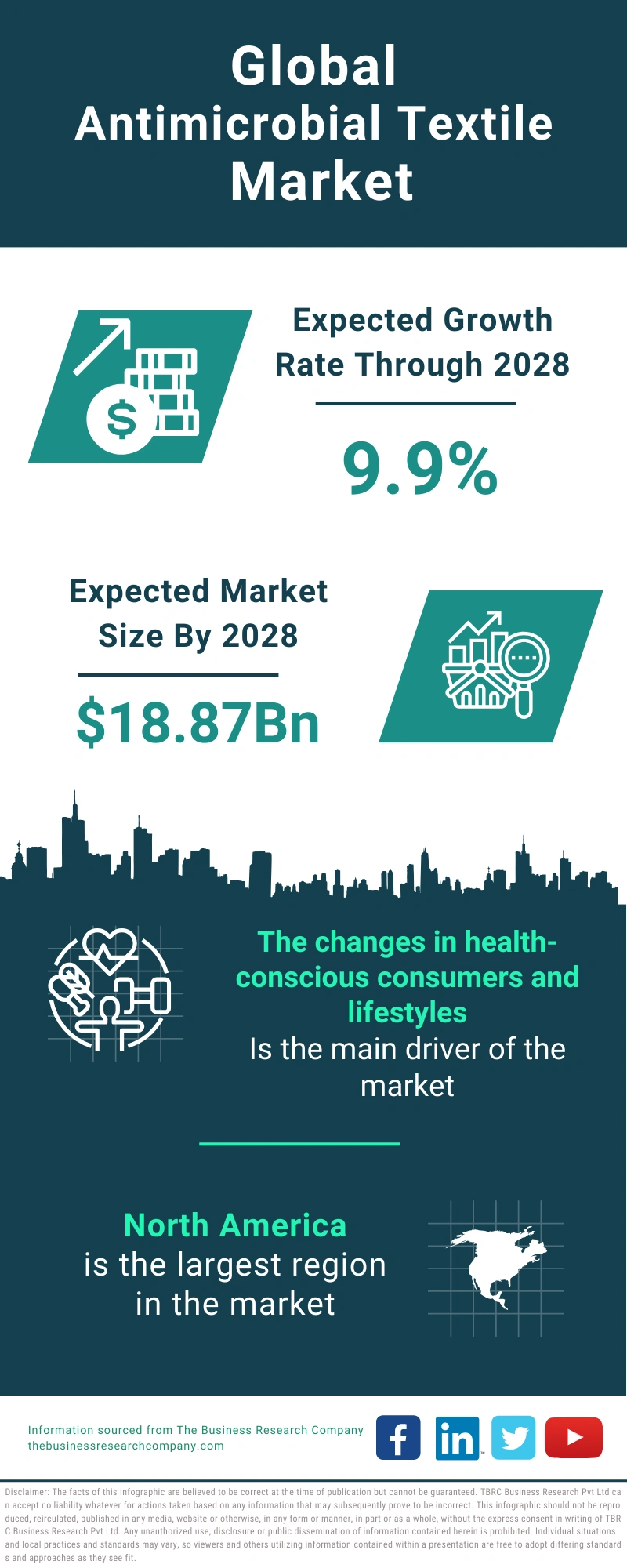 Antimicrobial Textile Global Market Report 2024