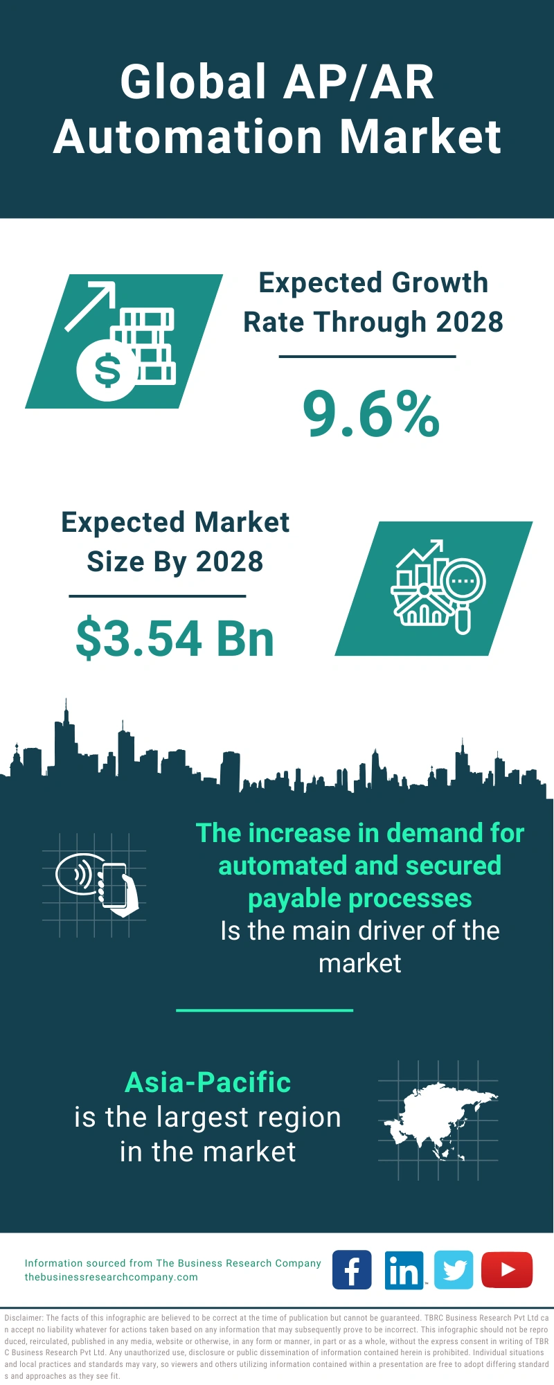 AP/AR Automation Global Market Report 2024