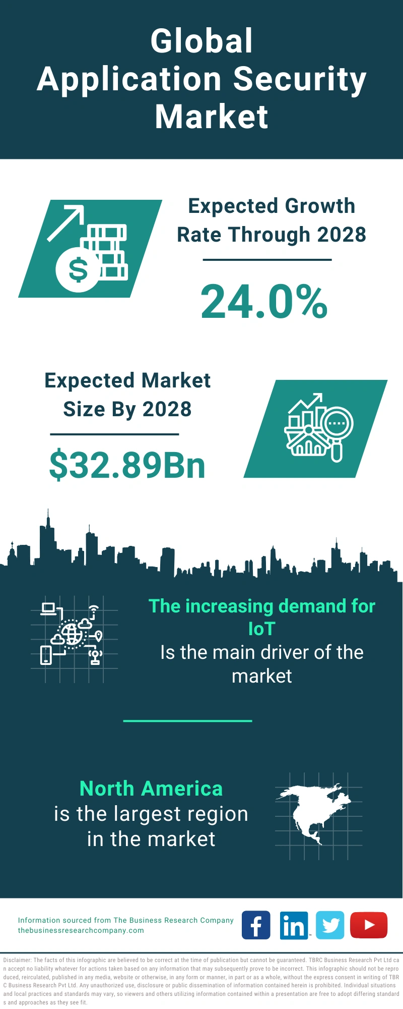 Application Security Global Market Report 2024