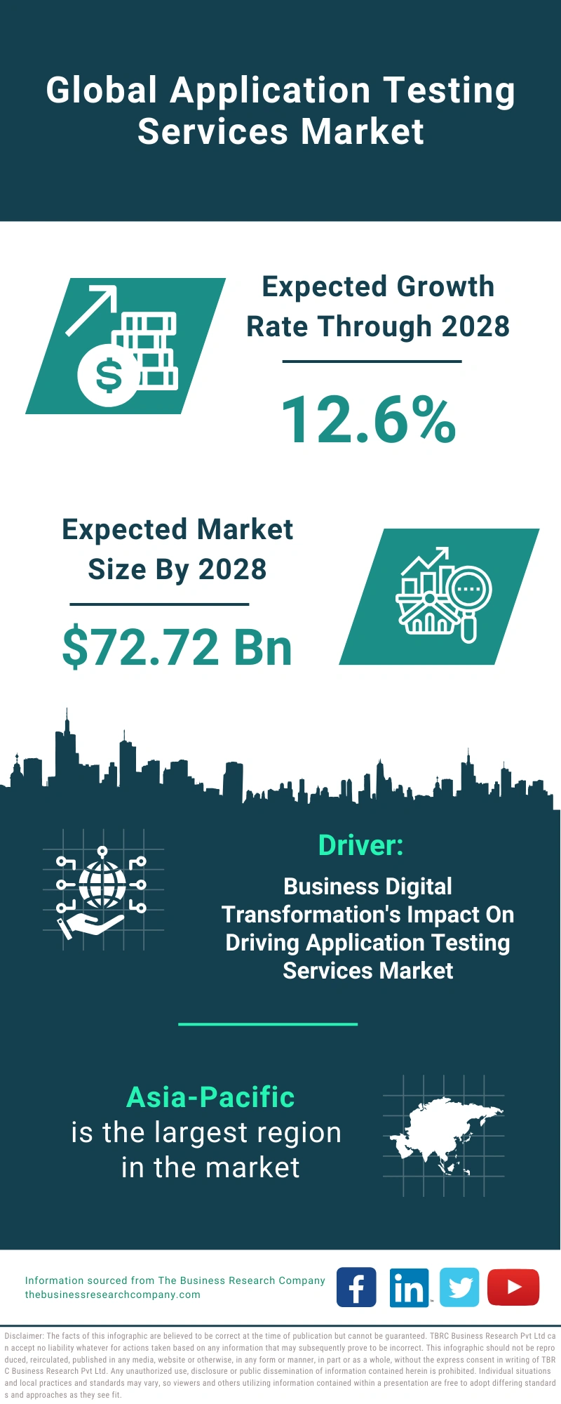 Application Testing Services Global Market Report 2024