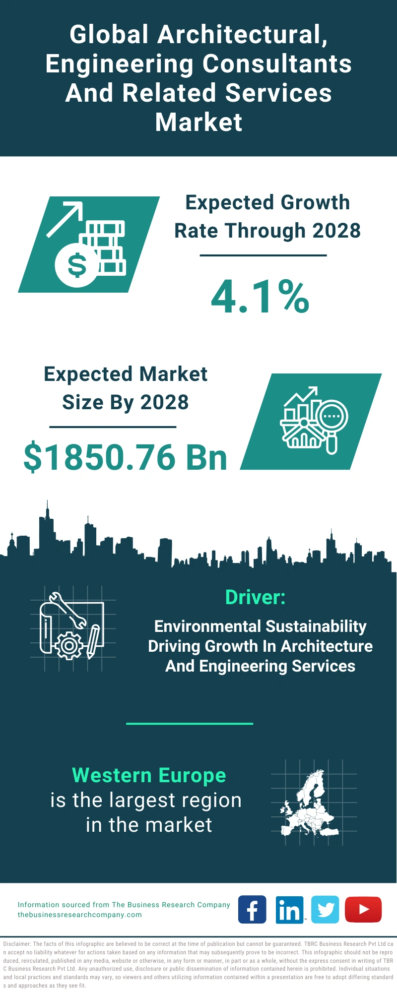 Architectural, Engineering Consultants And Related Services Global Market Report 2024