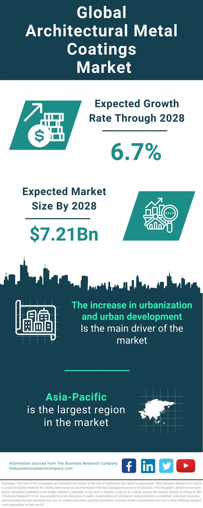 Architectural Metal Coatings Global Market Report 2024