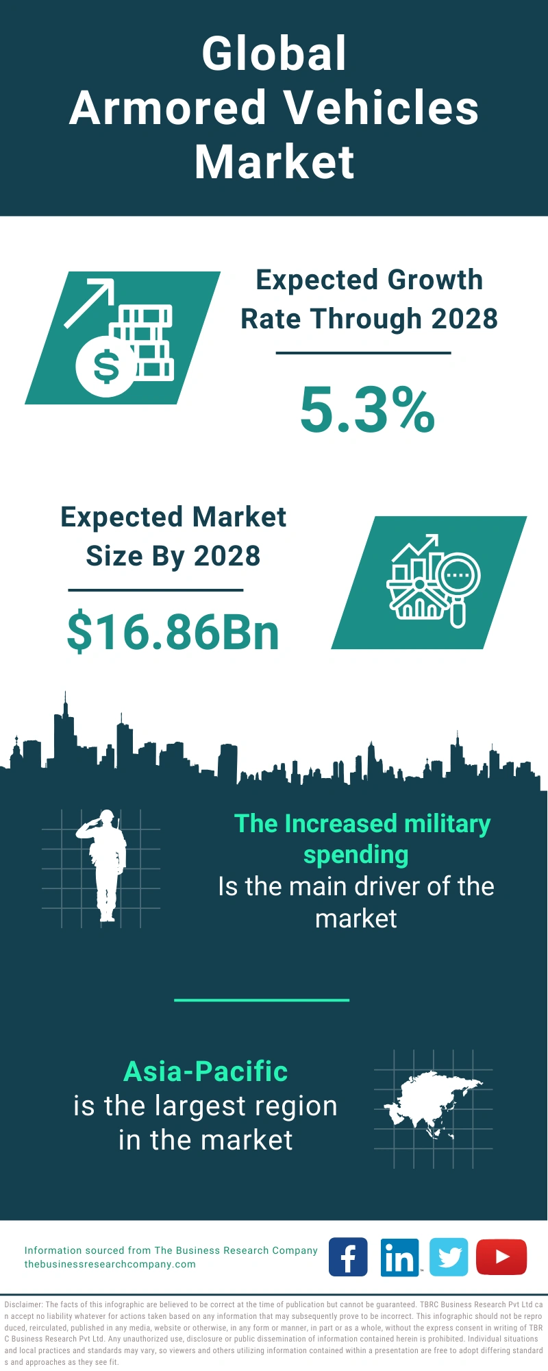 Armored Vehicles Global Market Report 2024