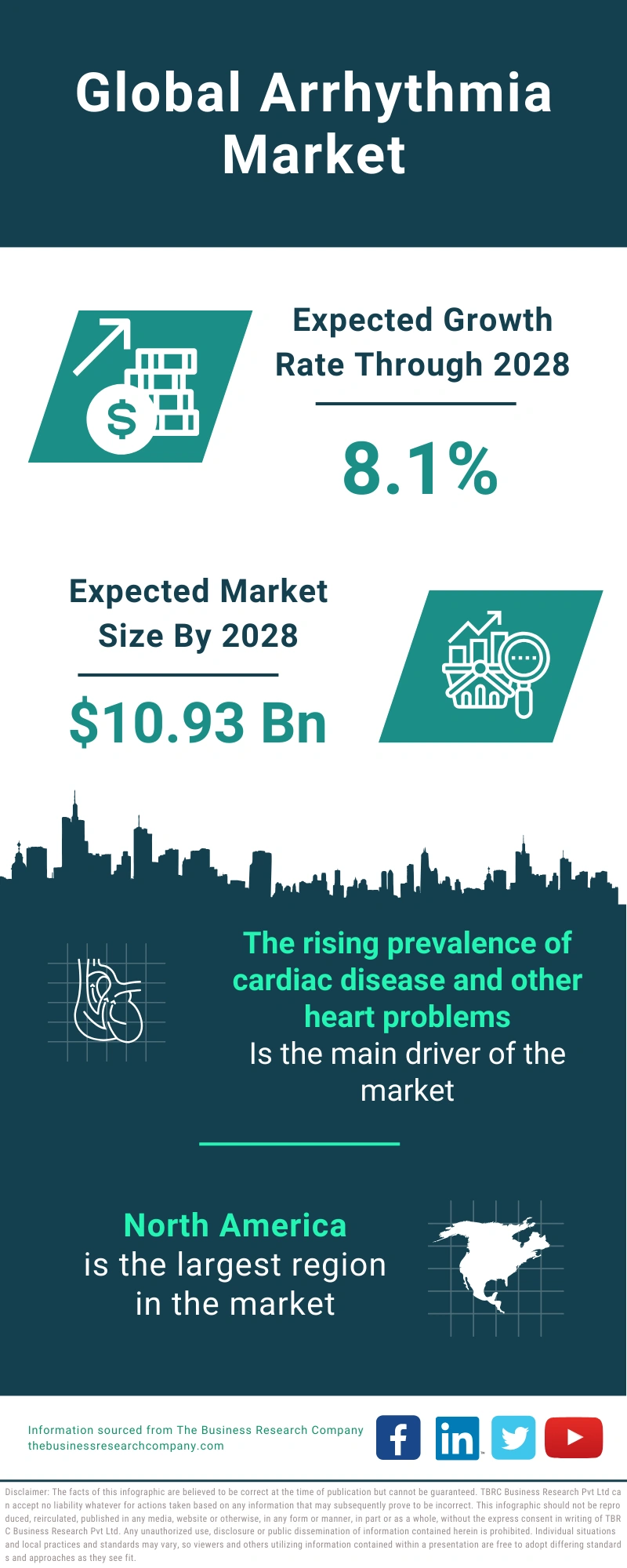 Arrhythmia Global Market Report 2024