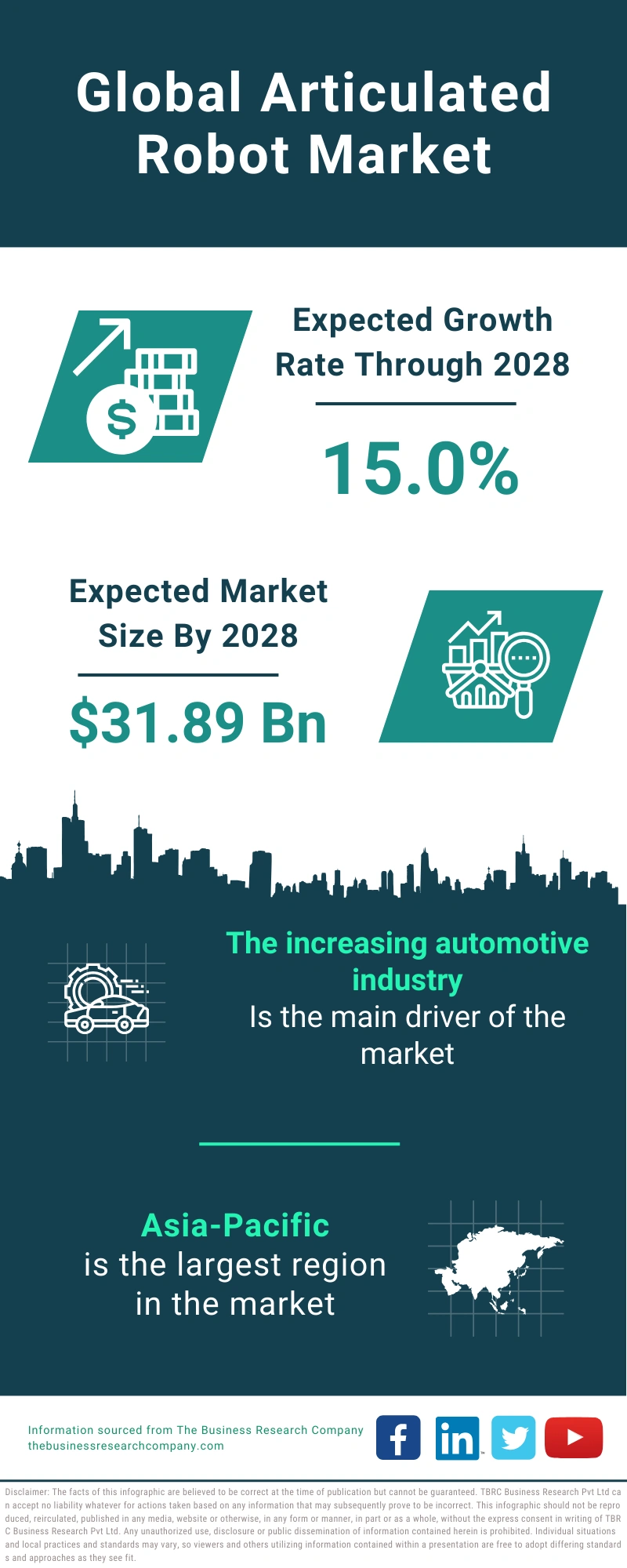 Articulated Robot Global Market Report 2024