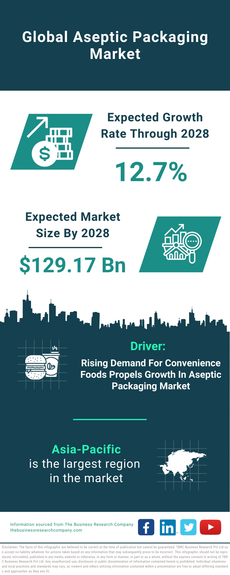 Aseptic Packaging Global Market Report 2024