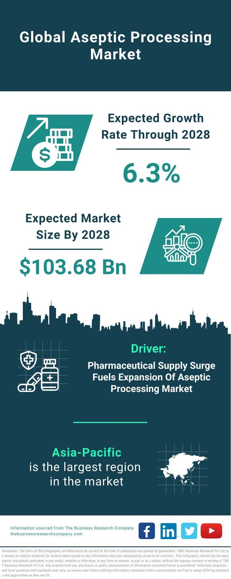 Aseptic Processing Global Market Report 2024 