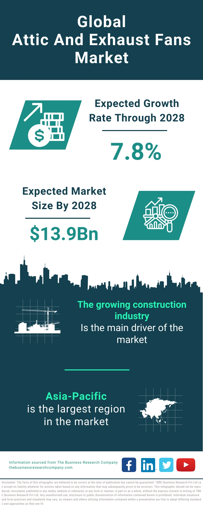 Attic And Exhaust fans Global Market Report 2024