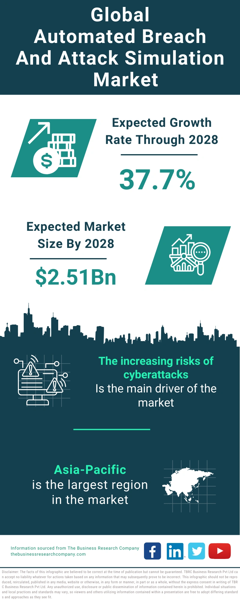 Automated Breach And Attack Simulation Global Market Report 2024