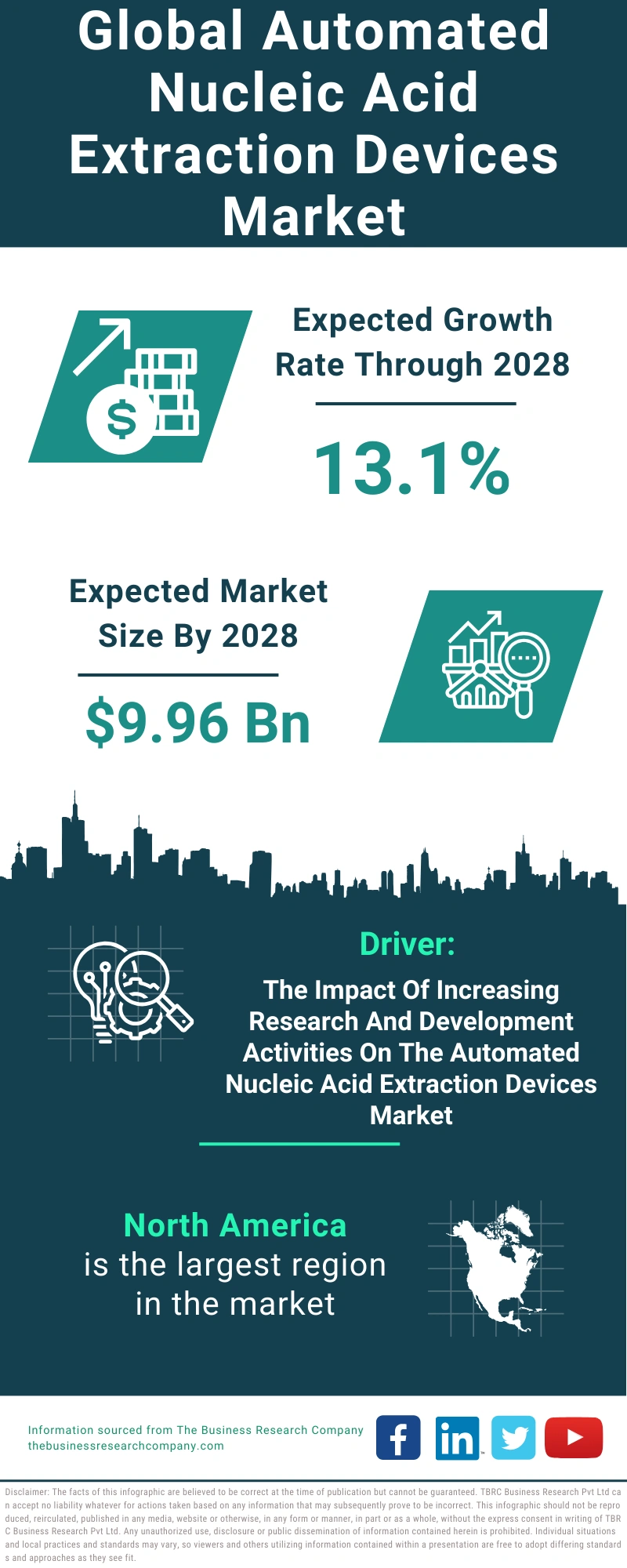 Automated Nucleic Acid Extraction Devices Global Market Report 2024