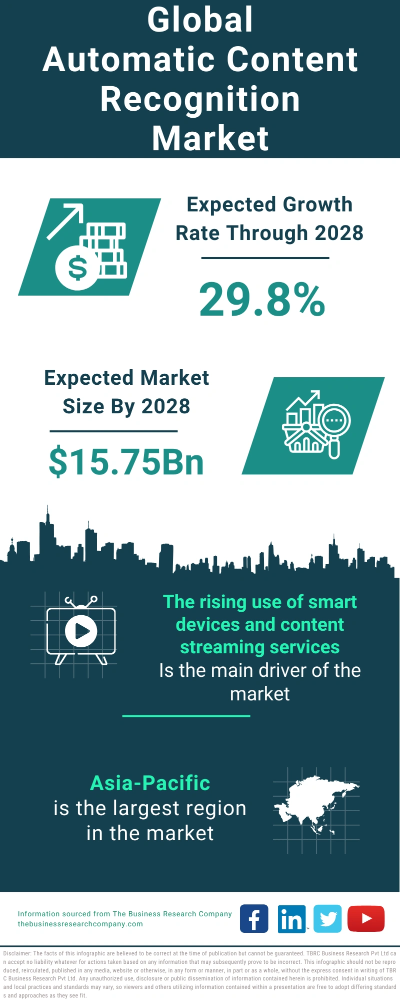 Automatic Content Recognition Global Market Report 2024