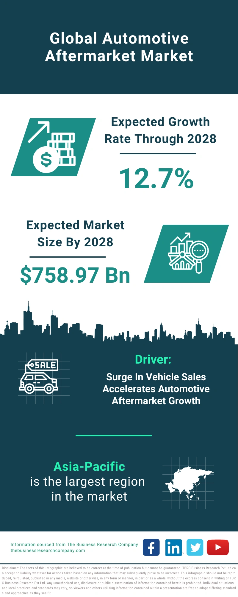 Automotive Aftermarket Global Market Report 2024 