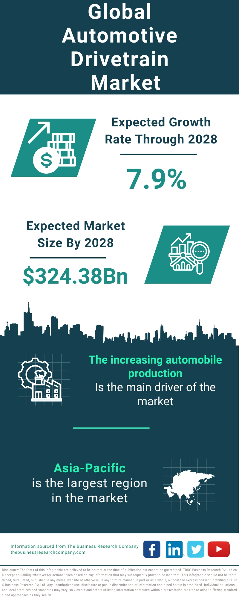 Automotive Drivetrain Global Market Report 2024