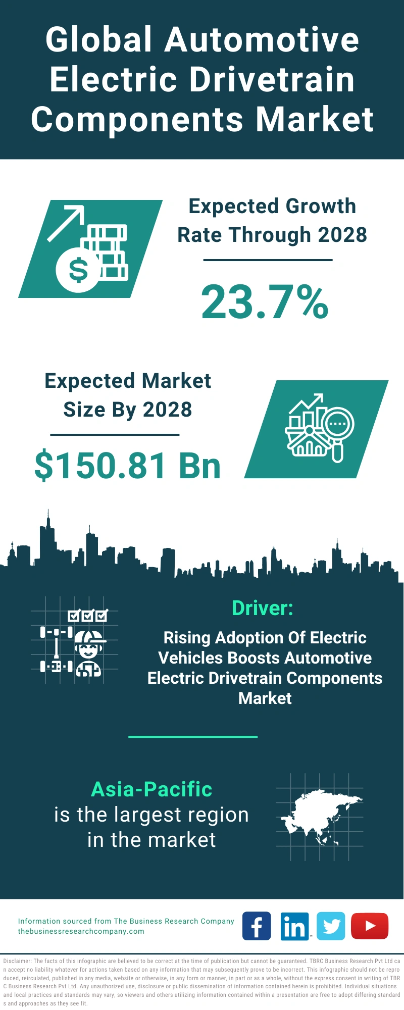 Automotive Electric Drivetrain Components Global Market Report 2024